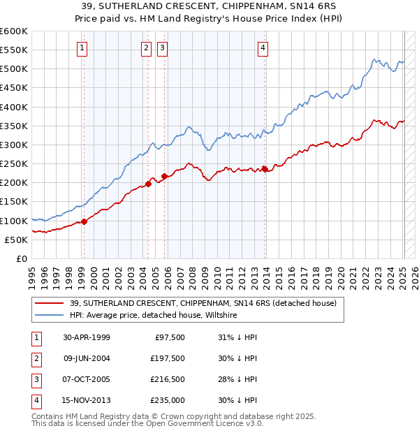 39, SUTHERLAND CRESCENT, CHIPPENHAM, SN14 6RS: Price paid vs HM Land Registry's House Price Index