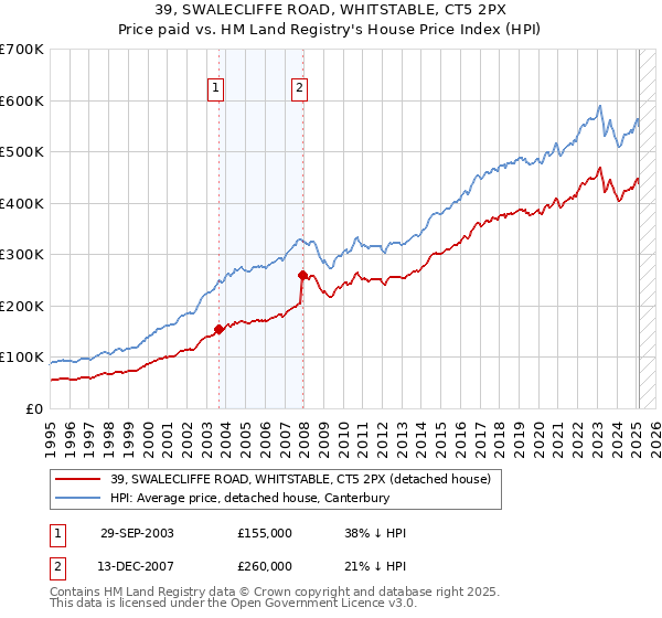 39, SWALECLIFFE ROAD, WHITSTABLE, CT5 2PX: Price paid vs HM Land Registry's House Price Index