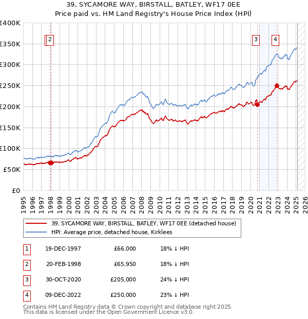 39, SYCAMORE WAY, BIRSTALL, BATLEY, WF17 0EE: Price paid vs HM Land Registry's House Price Index
