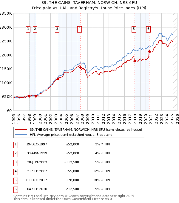 39, THE CAINS, TAVERHAM, NORWICH, NR8 6FU: Price paid vs HM Land Registry's House Price Index