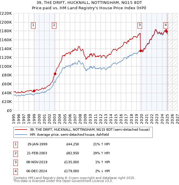 39, THE DRIFT, HUCKNALL, NOTTINGHAM, NG15 8DT: Price paid vs HM Land Registry's House Price Index