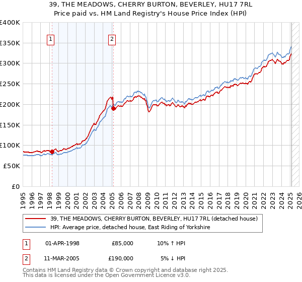 39, THE MEADOWS, CHERRY BURTON, BEVERLEY, HU17 7RL: Price paid vs HM Land Registry's House Price Index