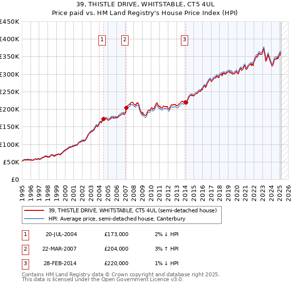 39, THISTLE DRIVE, WHITSTABLE, CT5 4UL: Price paid vs HM Land Registry's House Price Index
