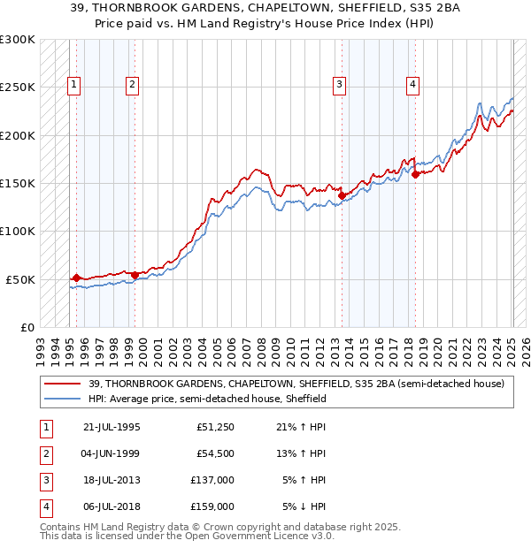 39, THORNBROOK GARDENS, CHAPELTOWN, SHEFFIELD, S35 2BA: Price paid vs HM Land Registry's House Price Index
