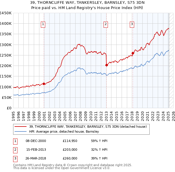 39, THORNCLIFFE WAY, TANKERSLEY, BARNSLEY, S75 3DN: Price paid vs HM Land Registry's House Price Index