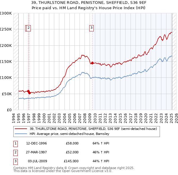 39, THURLSTONE ROAD, PENISTONE, SHEFFIELD, S36 9EF: Price paid vs HM Land Registry's House Price Index