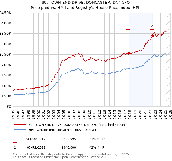39, TOWN END DRIVE, DONCASTER, DN4 5FQ: Price paid vs HM Land Registry's House Price Index