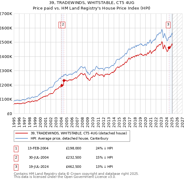 39, TRADEWINDS, WHITSTABLE, CT5 4UG: Price paid vs HM Land Registry's House Price Index