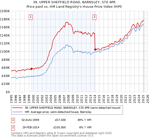 39, UPPER SHEFFIELD ROAD, BARNSLEY, S70 4PR: Price paid vs HM Land Registry's House Price Index