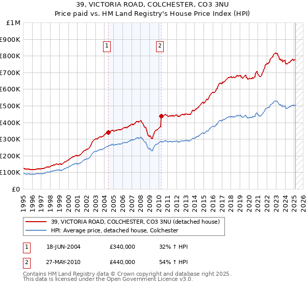 39, VICTORIA ROAD, COLCHESTER, CO3 3NU: Price paid vs HM Land Registry's House Price Index