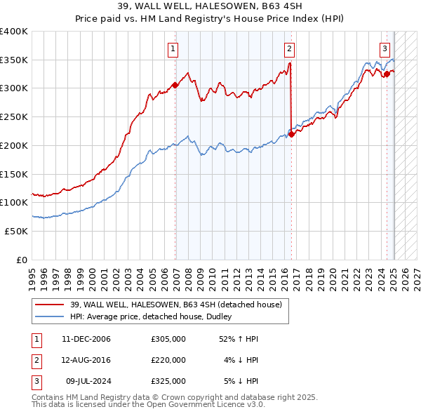 39, WALL WELL, HALESOWEN, B63 4SH: Price paid vs HM Land Registry's House Price Index