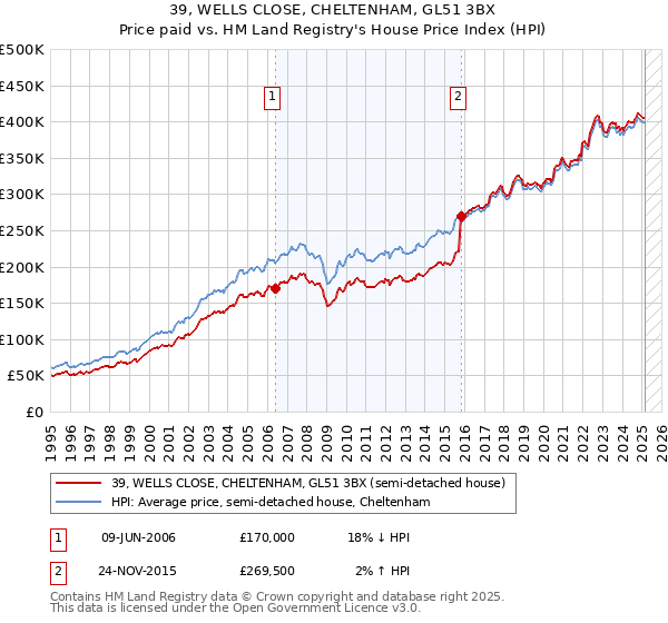 39, WELLS CLOSE, CHELTENHAM, GL51 3BX: Price paid vs HM Land Registry's House Price Index