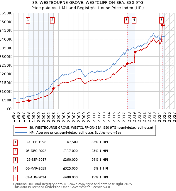 39, WESTBOURNE GROVE, WESTCLIFF-ON-SEA, SS0 9TG: Price paid vs HM Land Registry's House Price Index