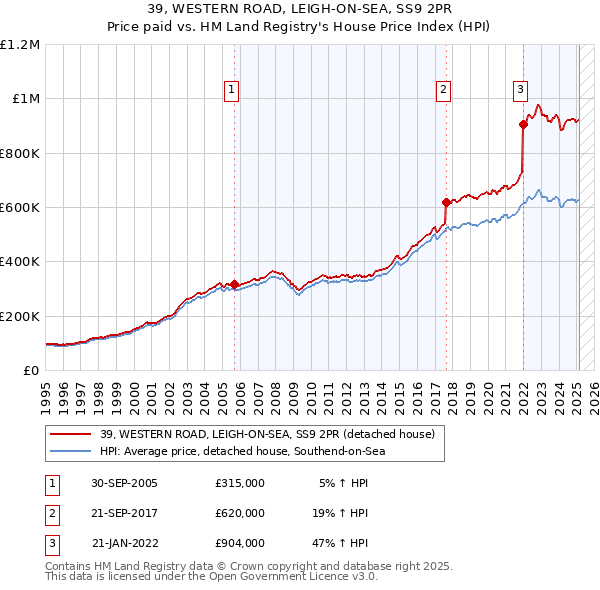 39, WESTERN ROAD, LEIGH-ON-SEA, SS9 2PR: Price paid vs HM Land Registry's House Price Index