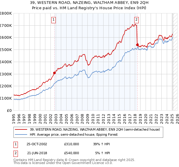 39, WESTERN ROAD, NAZEING, WALTHAM ABBEY, EN9 2QH: Price paid vs HM Land Registry's House Price Index