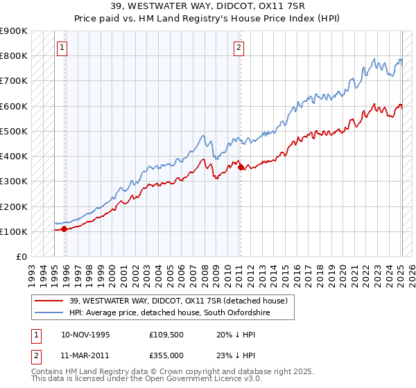 39, WESTWATER WAY, DIDCOT, OX11 7SR: Price paid vs HM Land Registry's House Price Index