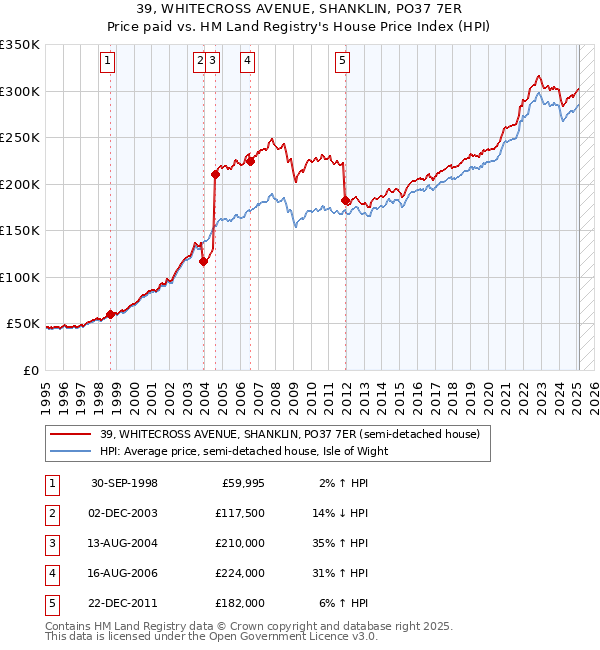 39, WHITECROSS AVENUE, SHANKLIN, PO37 7ER: Price paid vs HM Land Registry's House Price Index