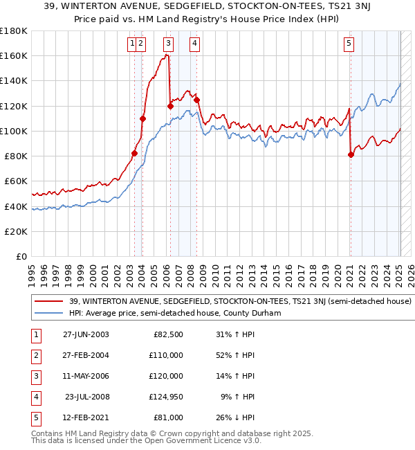 39, WINTERTON AVENUE, SEDGEFIELD, STOCKTON-ON-TEES, TS21 3NJ: Price paid vs HM Land Registry's House Price Index