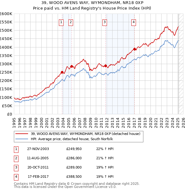 39, WOOD AVENS WAY, WYMONDHAM, NR18 0XP: Price paid vs HM Land Registry's House Price Index
