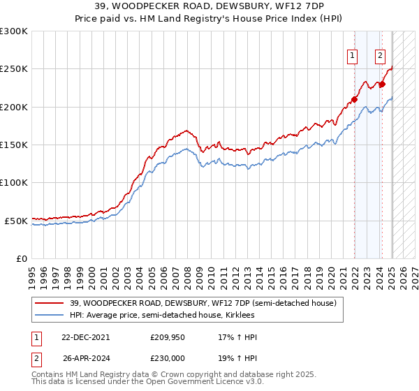 39, WOODPECKER ROAD, DEWSBURY, WF12 7DP: Price paid vs HM Land Registry's House Price Index