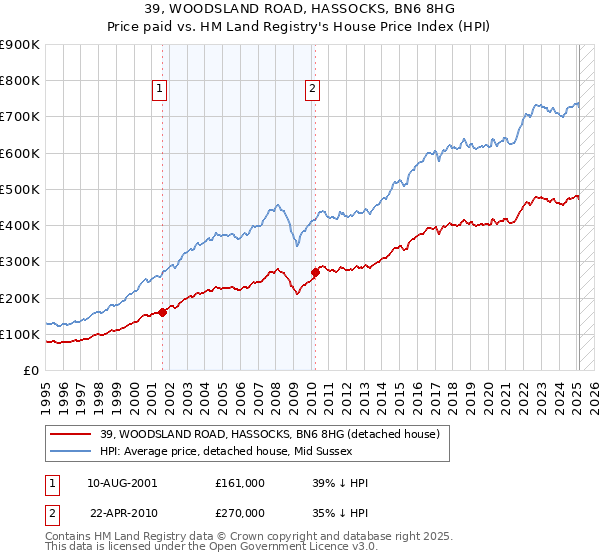 39, WOODSLAND ROAD, HASSOCKS, BN6 8HG: Price paid vs HM Land Registry's House Price Index