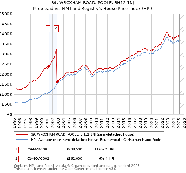 39, WROXHAM ROAD, POOLE, BH12 1NJ: Price paid vs HM Land Registry's House Price Index