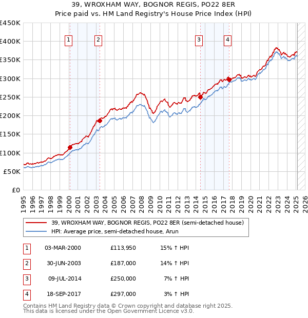 39, WROXHAM WAY, BOGNOR REGIS, PO22 8ER: Price paid vs HM Land Registry's House Price Index