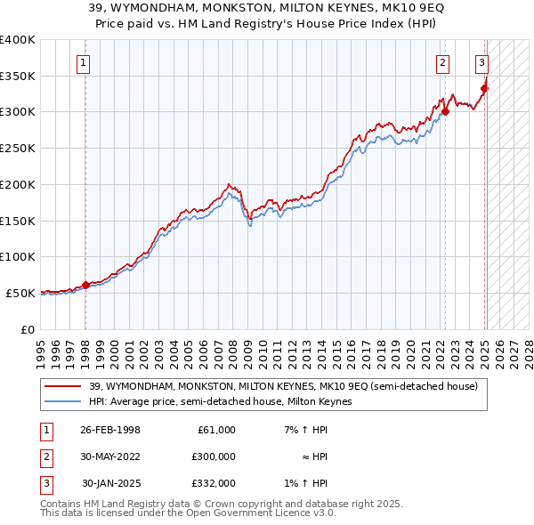 39, WYMONDHAM, MONKSTON, MILTON KEYNES, MK10 9EQ: Price paid vs HM Land Registry's House Price Index