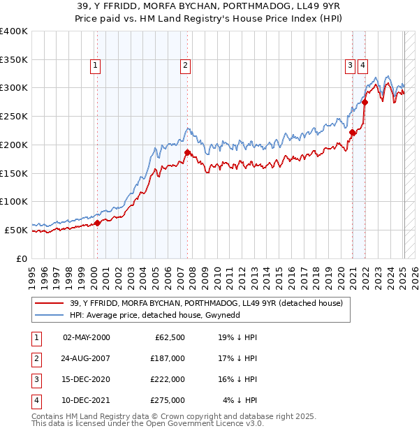 39, Y FFRIDD, MORFA BYCHAN, PORTHMADOG, LL49 9YR: Price paid vs HM Land Registry's House Price Index