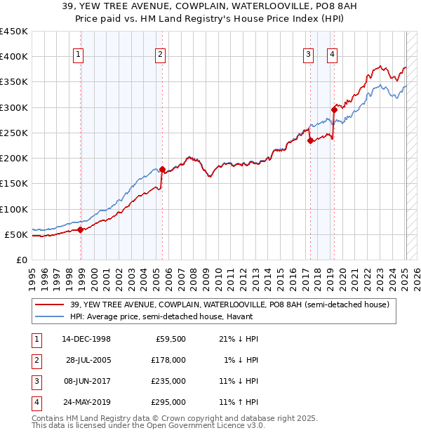 39, YEW TREE AVENUE, COWPLAIN, WATERLOOVILLE, PO8 8AH: Price paid vs HM Land Registry's House Price Index