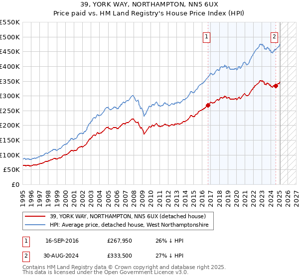 39, YORK WAY, NORTHAMPTON, NN5 6UX: Price paid vs HM Land Registry's House Price Index