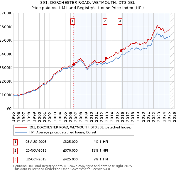 391, DORCHESTER ROAD, WEYMOUTH, DT3 5BL: Price paid vs HM Land Registry's House Price Index