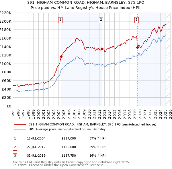 391, HIGHAM COMMON ROAD, HIGHAM, BARNSLEY, S75 1PQ: Price paid vs HM Land Registry's House Price Index
