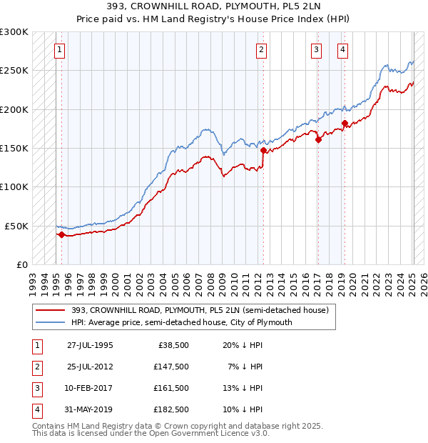 393, CROWNHILL ROAD, PLYMOUTH, PL5 2LN: Price paid vs HM Land Registry's House Price Index