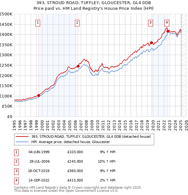 393, STROUD ROAD, TUFFLEY, GLOUCESTER, GL4 0DB: Price paid vs HM Land Registry's House Price Index