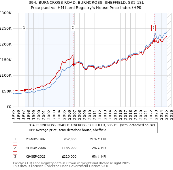 394, BURNCROSS ROAD, BURNCROSS, SHEFFIELD, S35 1SL: Price paid vs HM Land Registry's House Price Index