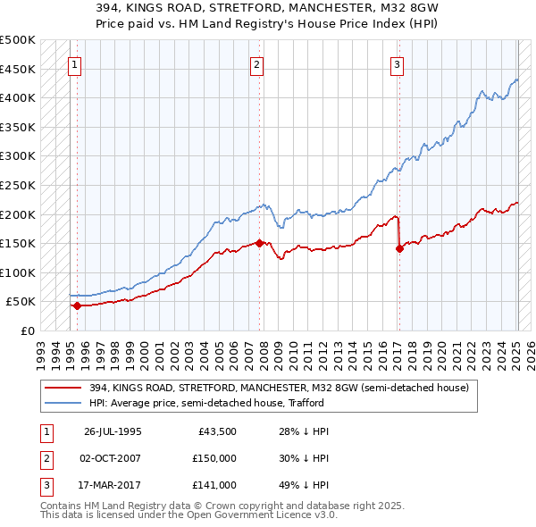 394, KINGS ROAD, STRETFORD, MANCHESTER, M32 8GW: Price paid vs HM Land Registry's House Price Index