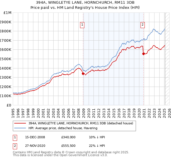 394A, WINGLETYE LANE, HORNCHURCH, RM11 3DB: Price paid vs HM Land Registry's House Price Index