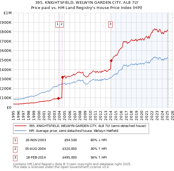 395, KNIGHTSFIELD, WELWYN GARDEN CITY, AL8 7LY: Price paid vs HM Land Registry's House Price Index