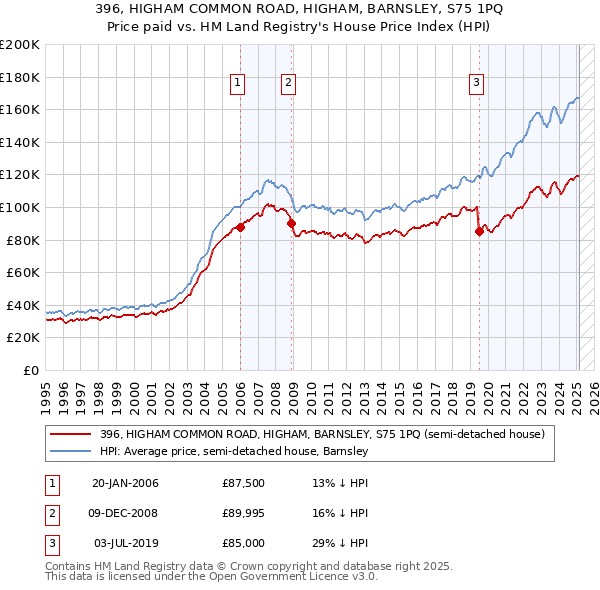 396, HIGHAM COMMON ROAD, HIGHAM, BARNSLEY, S75 1PQ: Price paid vs HM Land Registry's House Price Index
