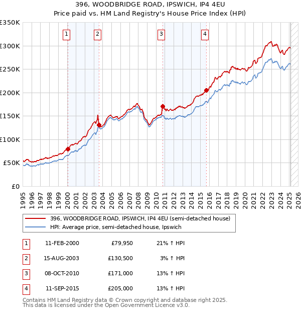 396, WOODBRIDGE ROAD, IPSWICH, IP4 4EU: Price paid vs HM Land Registry's House Price Index