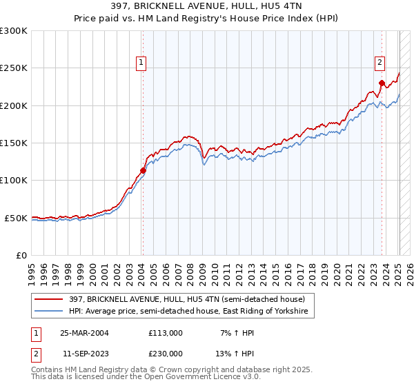 397, BRICKNELL AVENUE, HULL, HU5 4TN: Price paid vs HM Land Registry's House Price Index