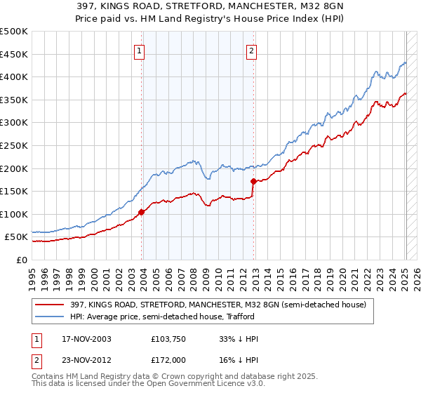 397, KINGS ROAD, STRETFORD, MANCHESTER, M32 8GN: Price paid vs HM Land Registry's House Price Index