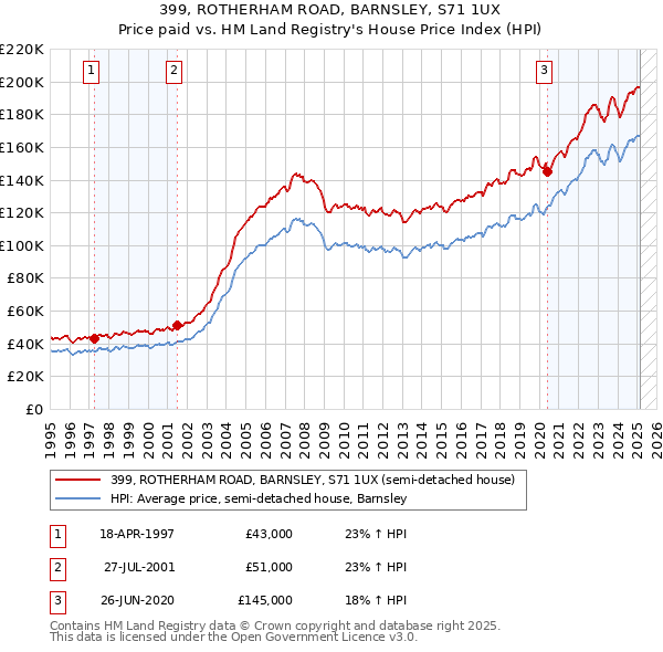 399, ROTHERHAM ROAD, BARNSLEY, S71 1UX: Price paid vs HM Land Registry's House Price Index