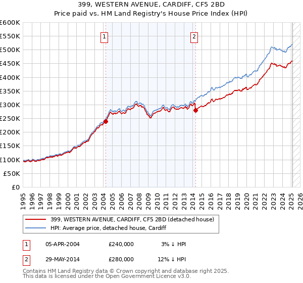 399, WESTERN AVENUE, CARDIFF, CF5 2BD: Price paid vs HM Land Registry's House Price Index