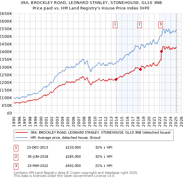 39A, BROCKLEY ROAD, LEONARD STANLEY, STONEHOUSE, GL10 3NB: Price paid vs HM Land Registry's House Price Index