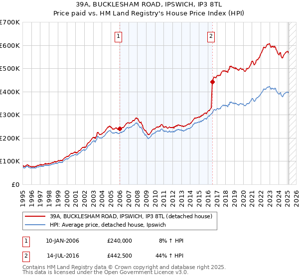 39A, BUCKLESHAM ROAD, IPSWICH, IP3 8TL: Price paid vs HM Land Registry's House Price Index