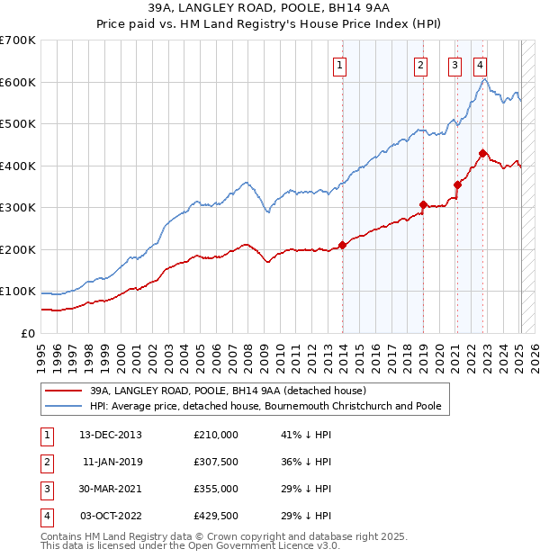 39A, LANGLEY ROAD, POOLE, BH14 9AA: Price paid vs HM Land Registry's House Price Index