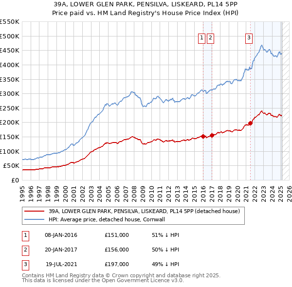 39A, LOWER GLEN PARK, PENSILVA, LISKEARD, PL14 5PP: Price paid vs HM Land Registry's House Price Index