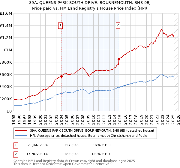 39A, QUEENS PARK SOUTH DRIVE, BOURNEMOUTH, BH8 9BJ: Price paid vs HM Land Registry's House Price Index